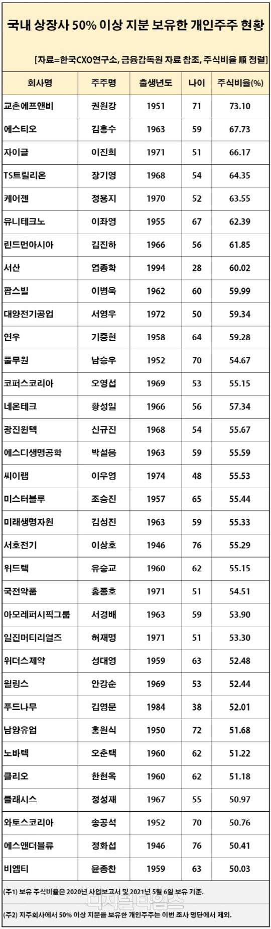 주식 지분을 50% 넘게 가진 개인 최대 주주 <자료:기업분석 전문 한국CXO연구소>